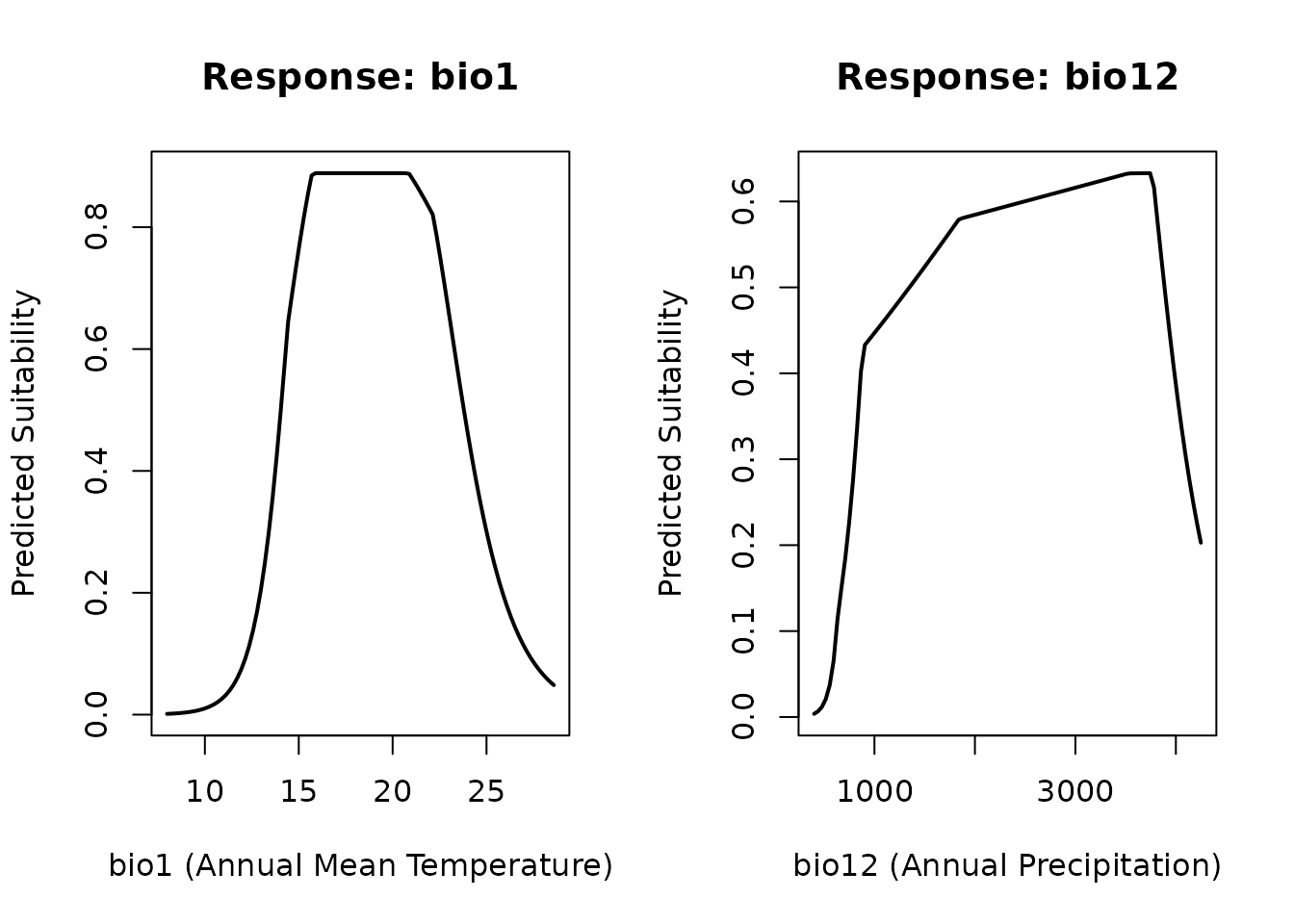 Response curves showing predicted suitability as a function of bio1 and bio12.