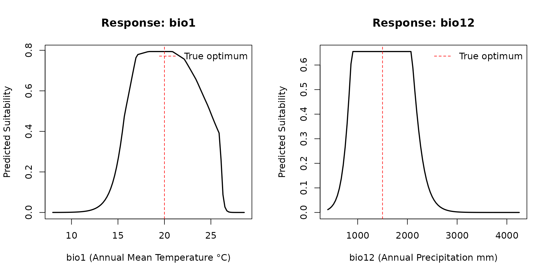 Response curves showing predicted suitability as a function of bio1 and bio12 for the virtual species.